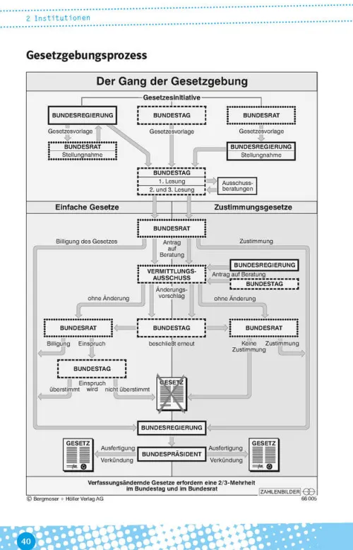 Klett Lerntraining Abi Trainer·Politik & Sozialkunde*Abi last minute Politik und Sozialkunde